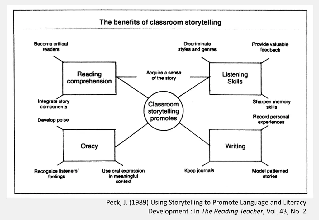 peck j 1989 using storytelling to promote