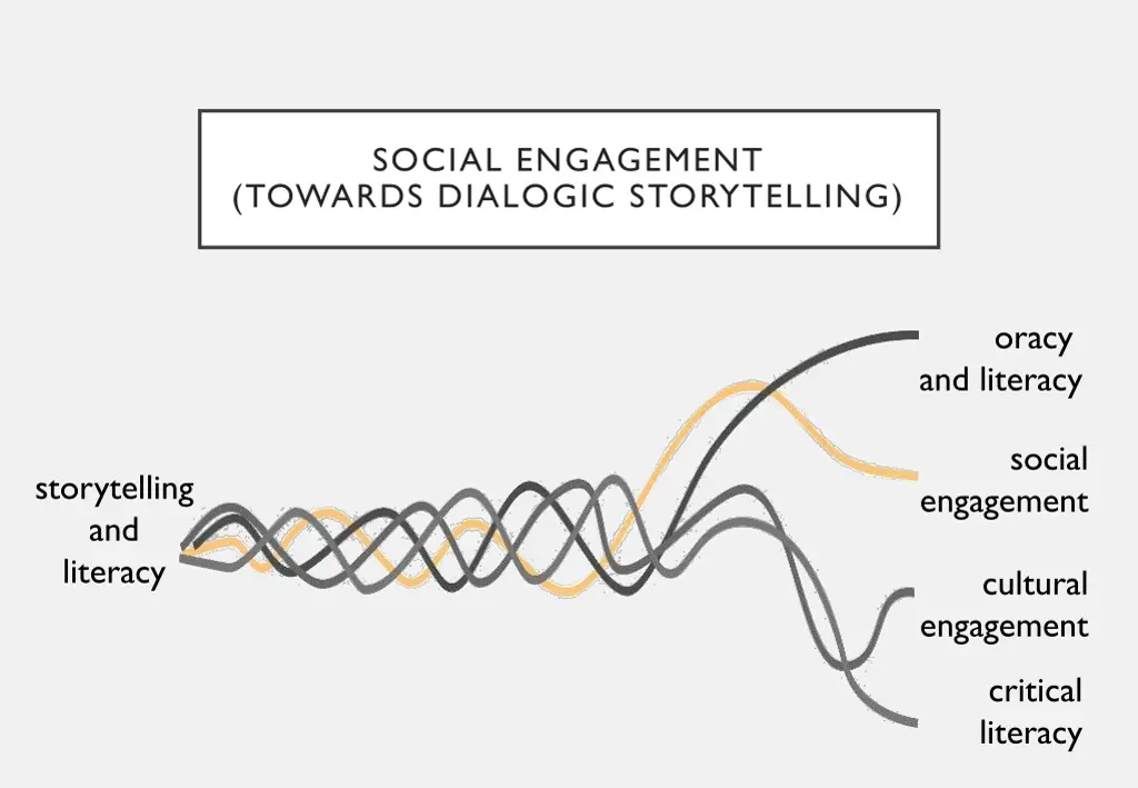 social engagement towards dialogic storytelling