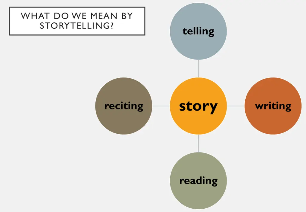 what do we mean by storytelling