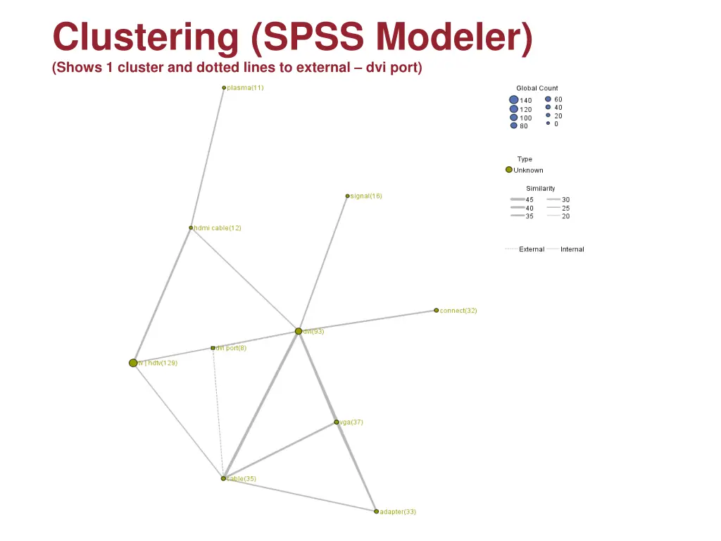 clustering spss modeler shows 1 cluster