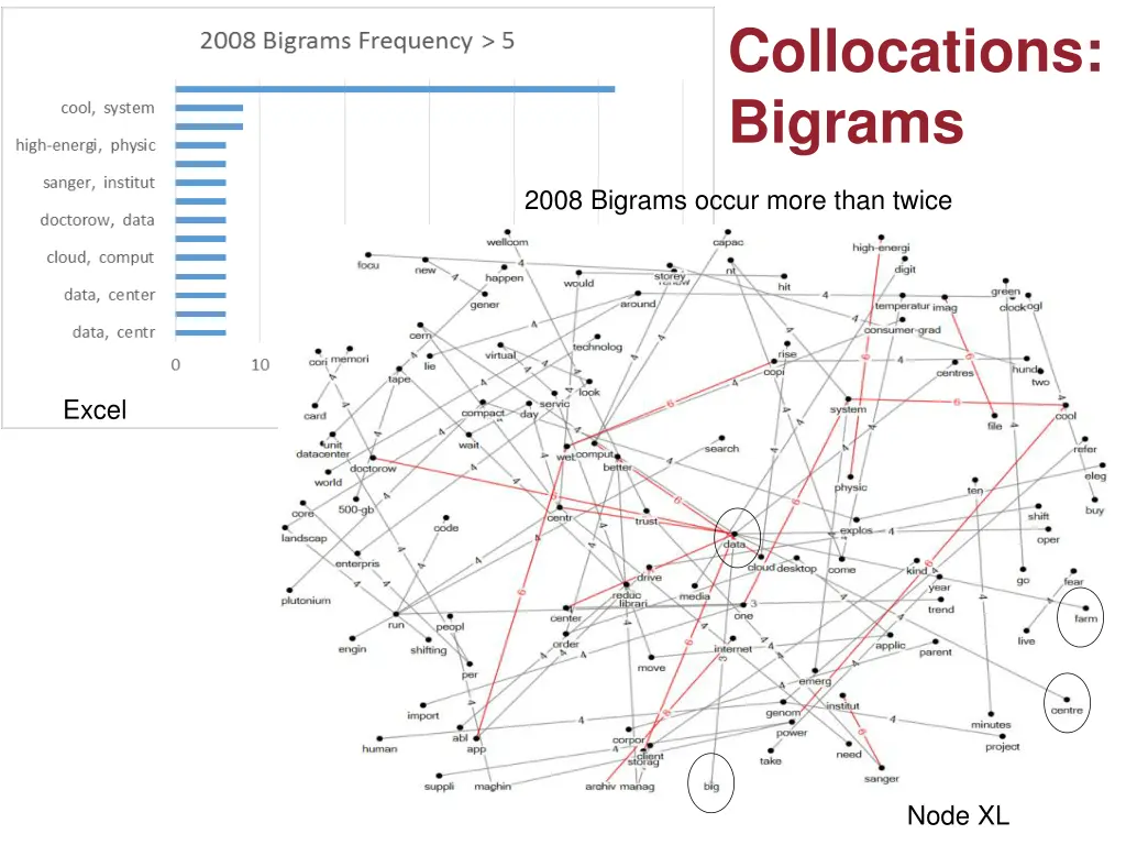 collocations bigrams