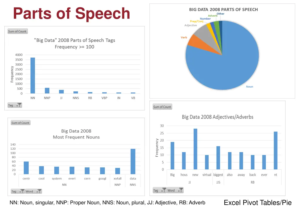 parts of speech