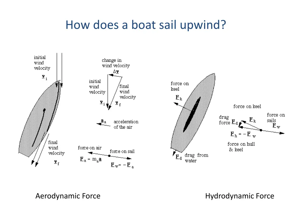 how does a boat sail upwind