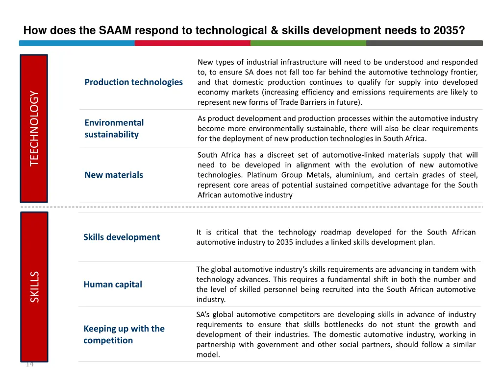 how does the saam respond to technological skills