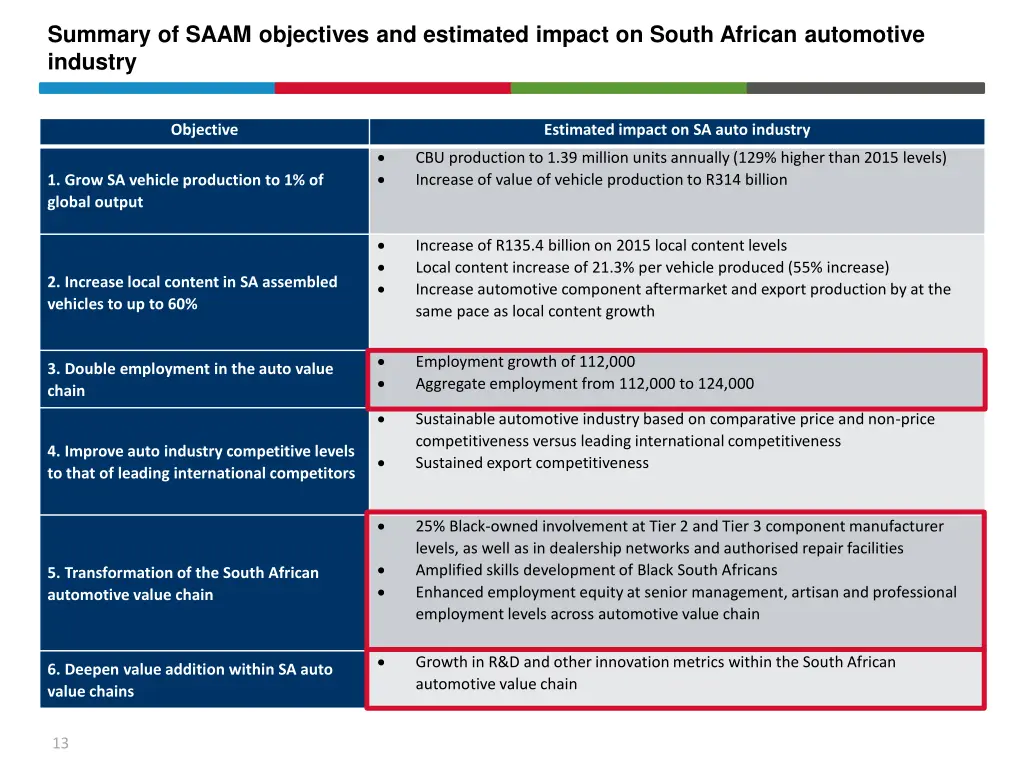 summary of saam objectives and estimated impact