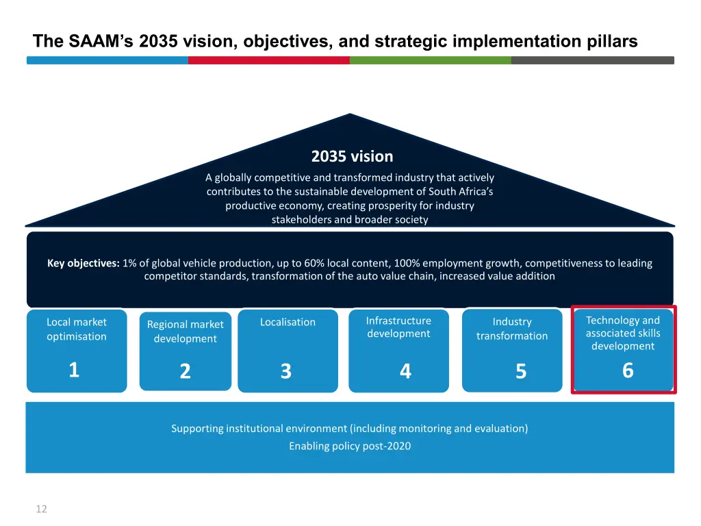 the saam s 2035 vision objectives and strategic