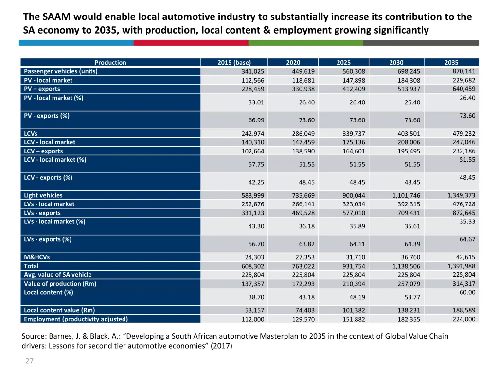 the saam would enable local automotive industry