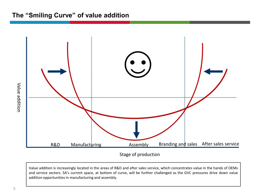 the smiling curve of value addition