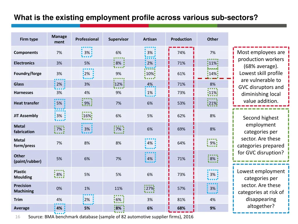 what is the existing employment profile across