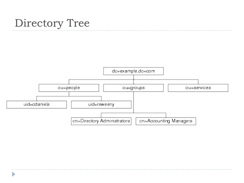 directory tree