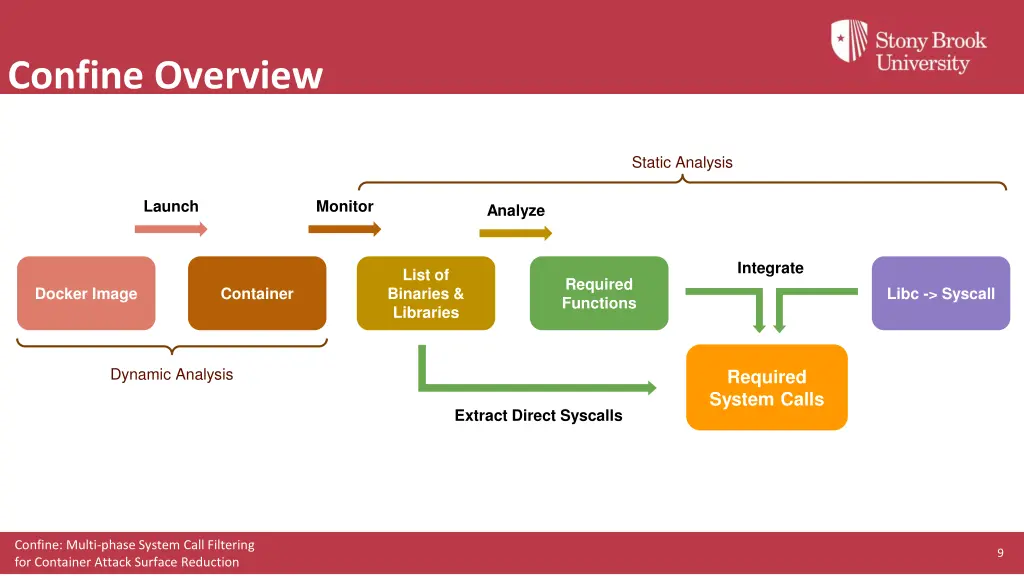 confine overview