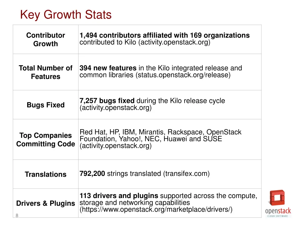 key growth stats