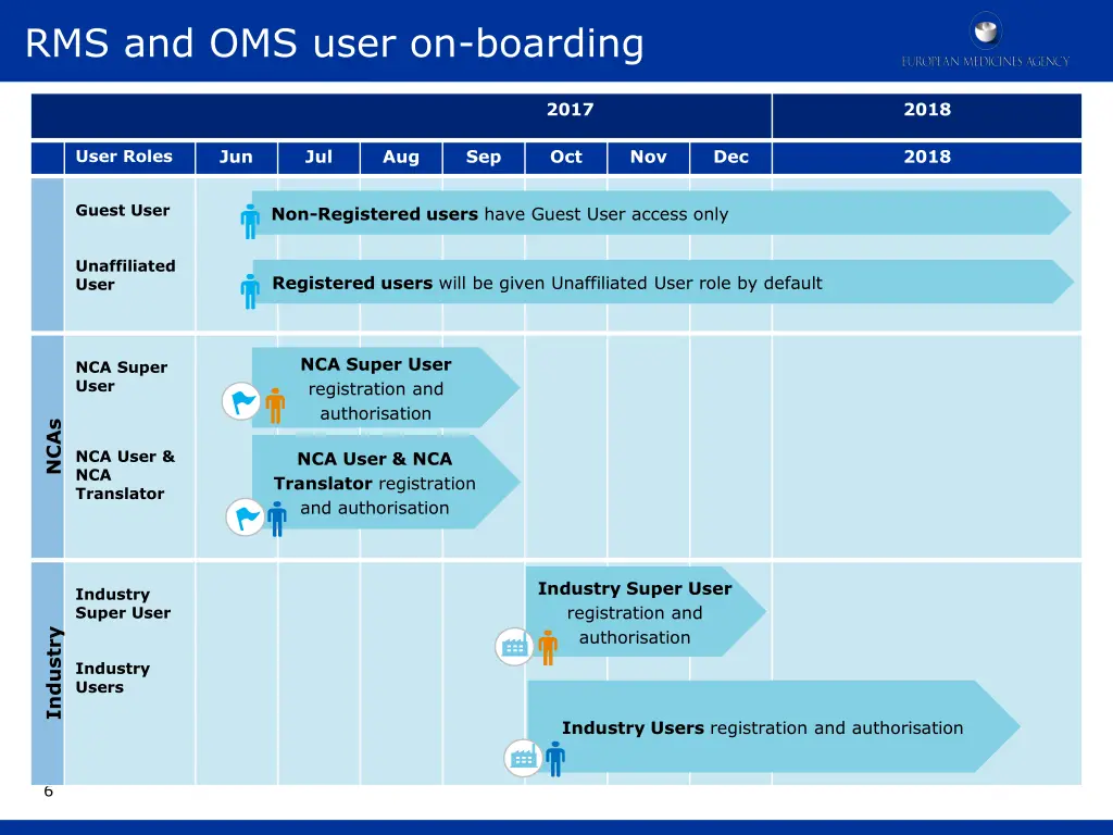 rms and oms user on boarding