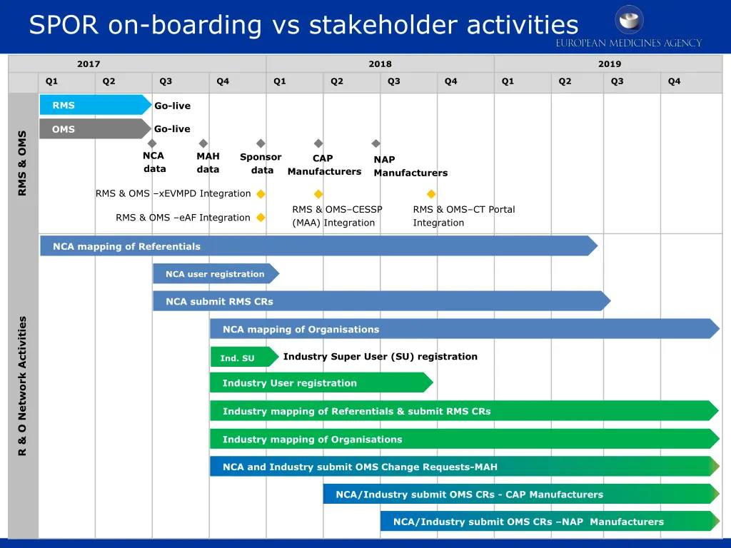 spor on boarding vs stakeholder activities