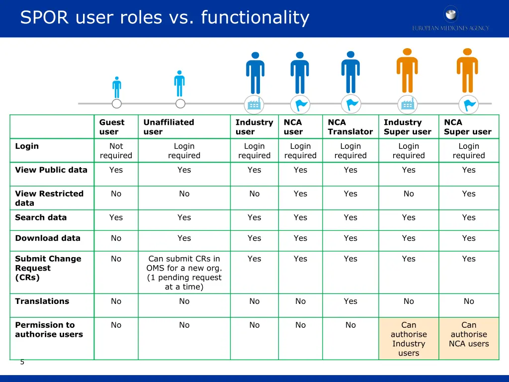 spor user roles vs functionality