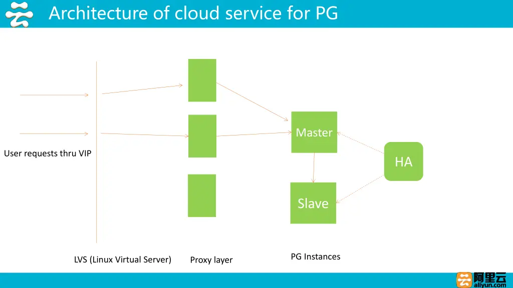 architecture of cloud service for pg