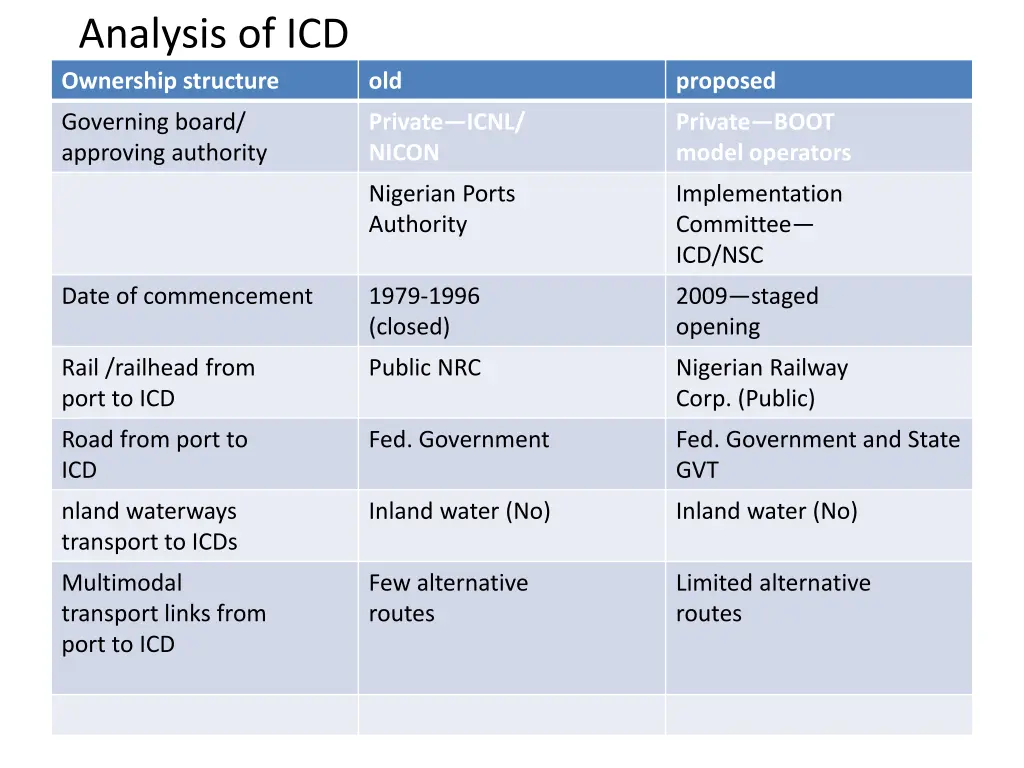 analysis of icd