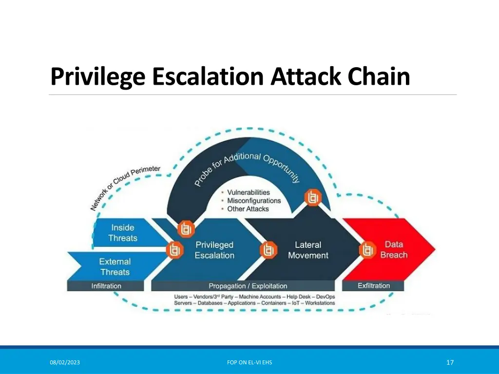 privilege escalation attack chain