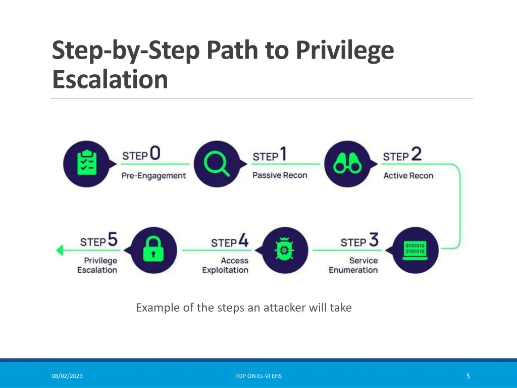 step by step path to privilege escalation