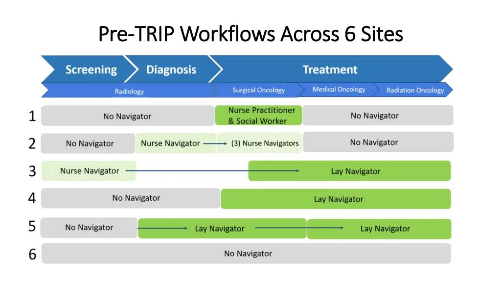 pre pre trip workflows across 6 sites trip