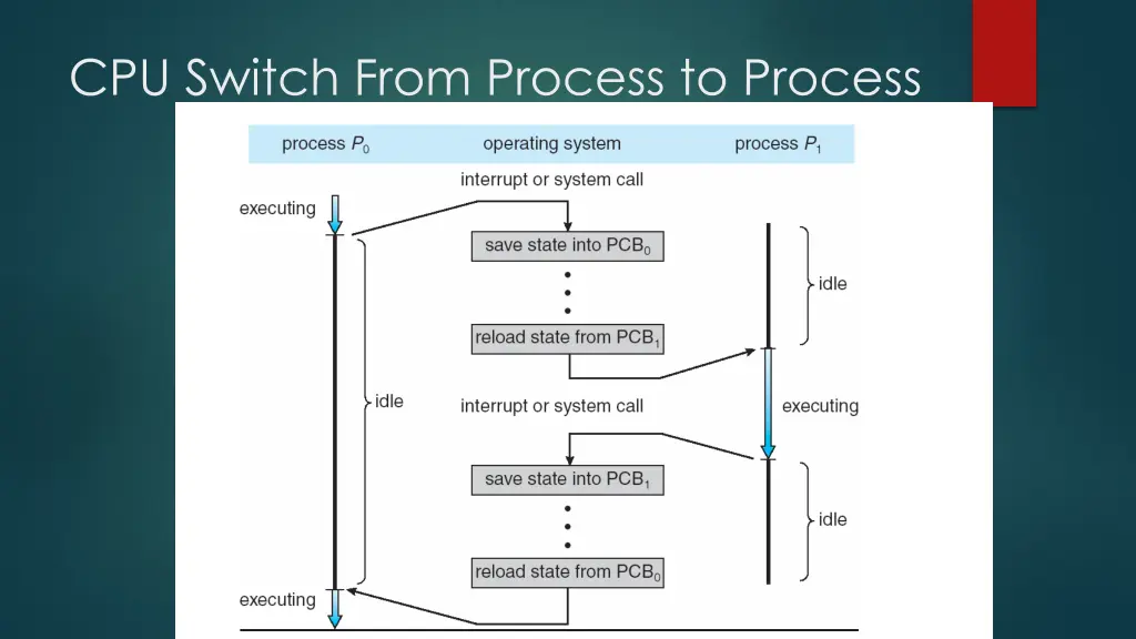 cpu switch from process to process