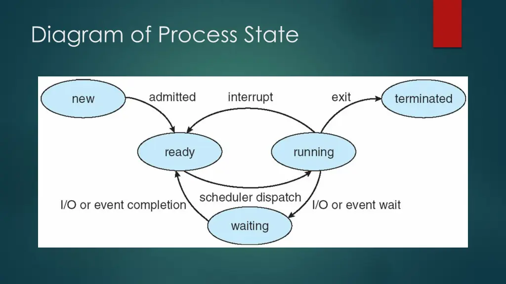 diagram of process state