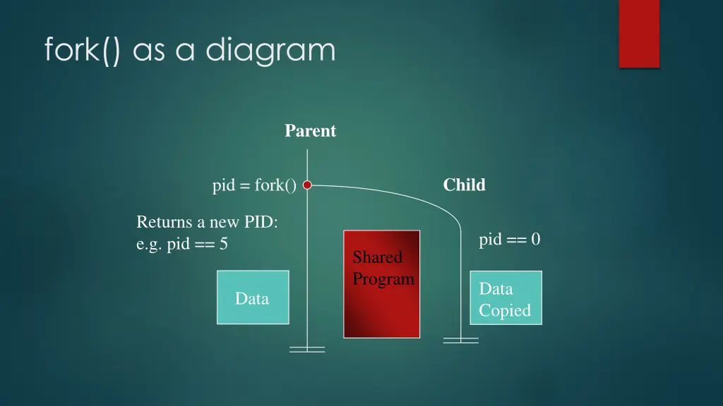 fork as a diagram