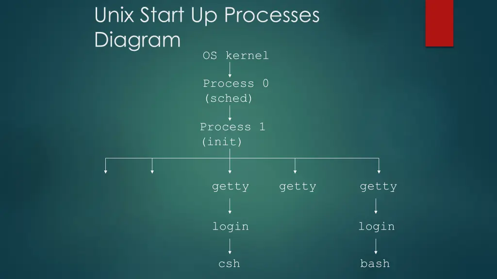 unix start up processes diagram os kernel