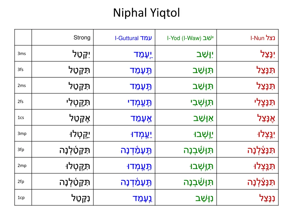 niphal yiqtol 13