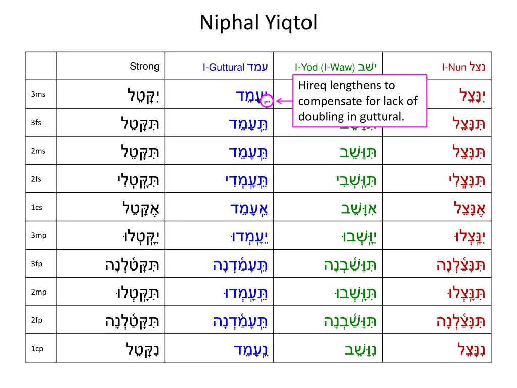 niphal yiqtol 14