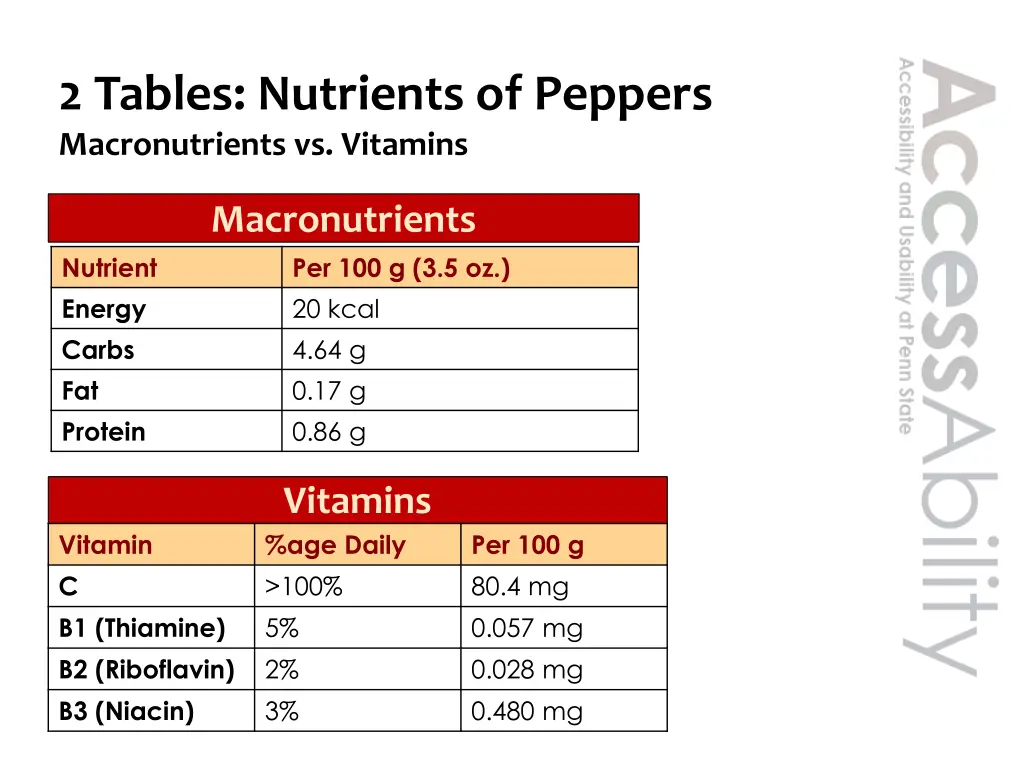 2 tables nutrients of peppers macronutrients