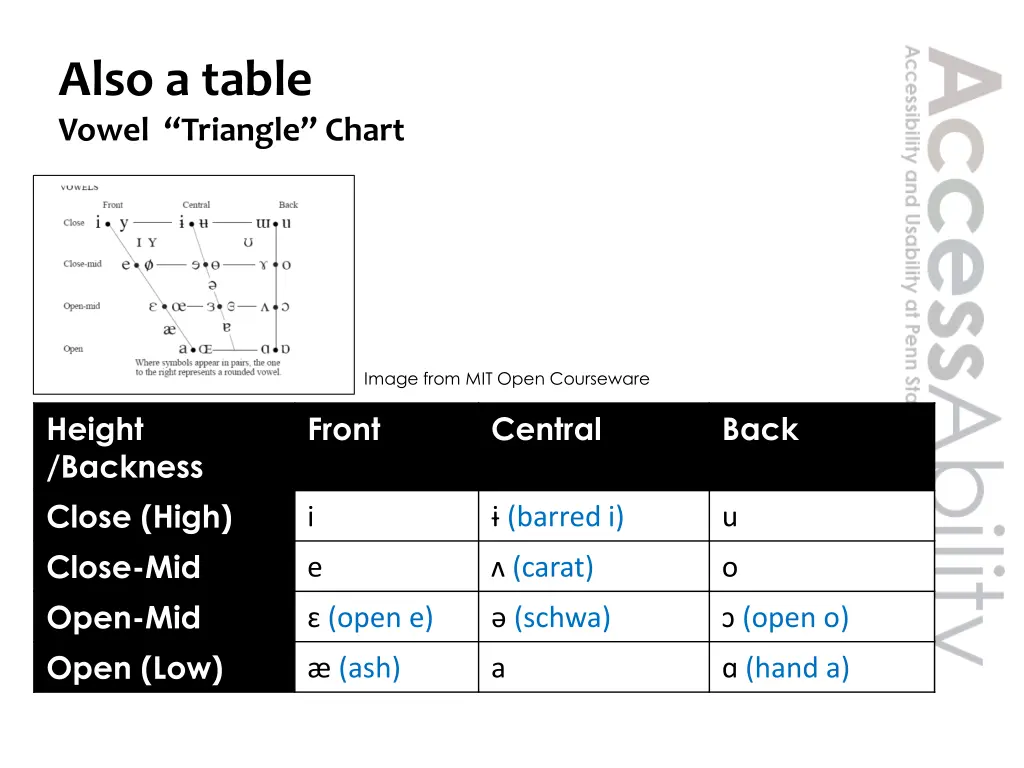 also a table vowel triangle chart