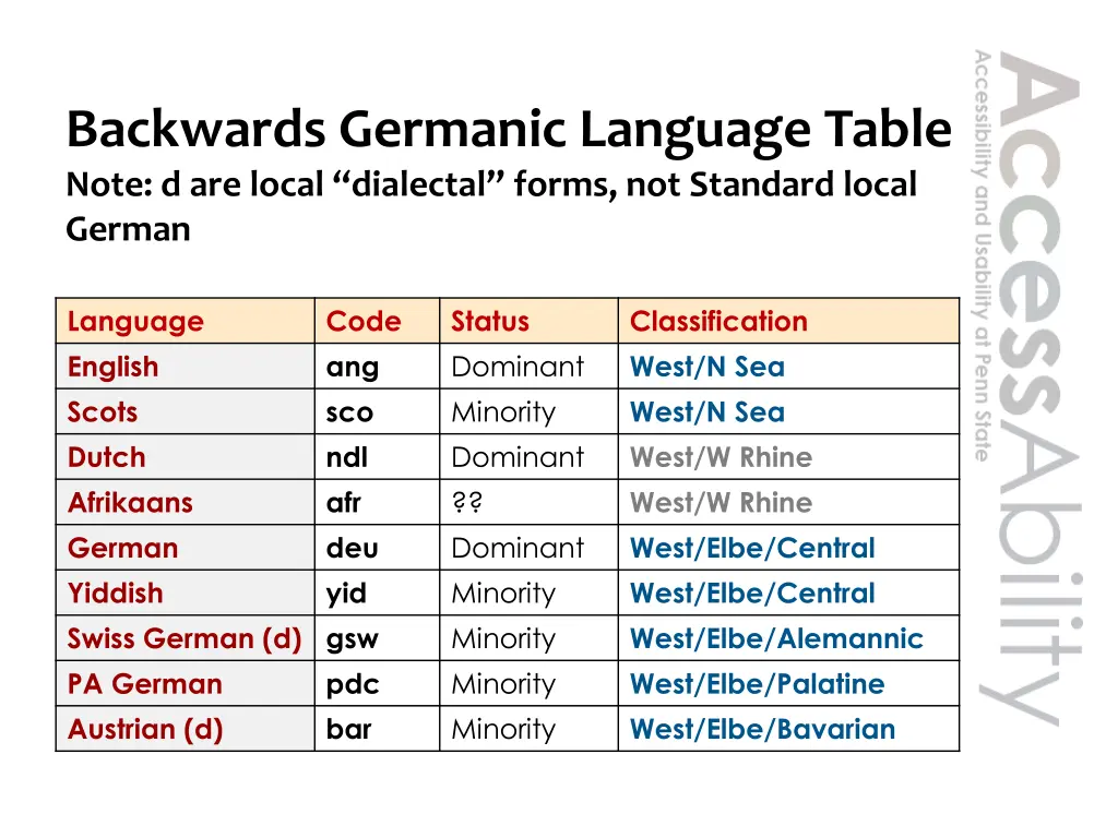 backwards germanic language table note