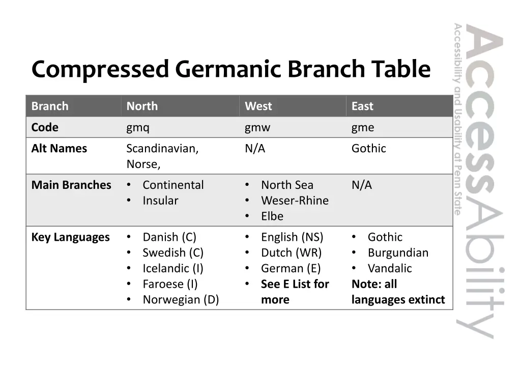 compressed germanic branch table