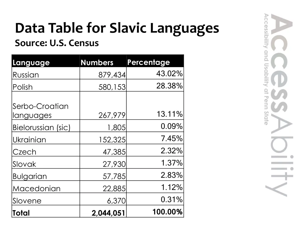 data table for slavic languages source u s census