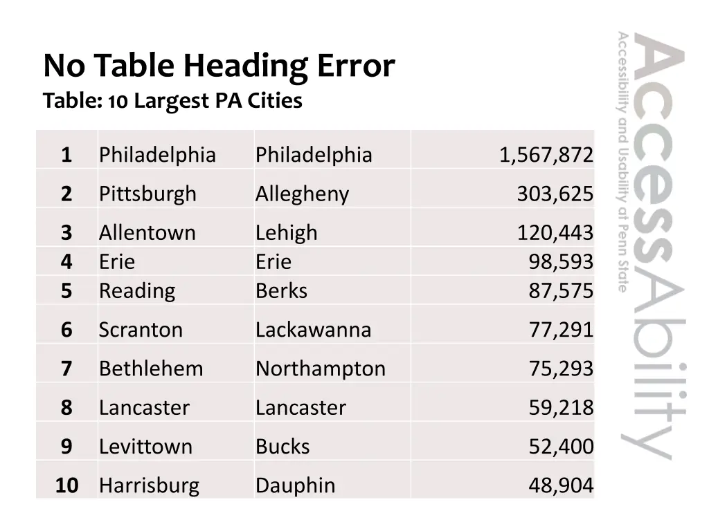 no table heading error table 10 largest pa cities