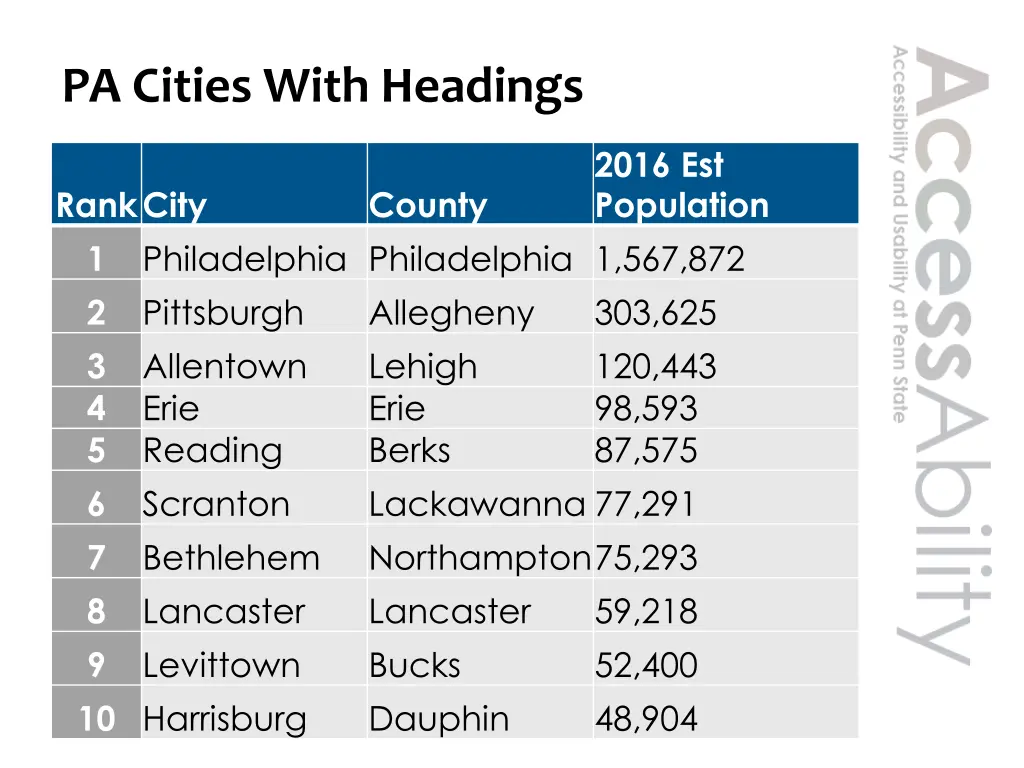 pa cities with headings