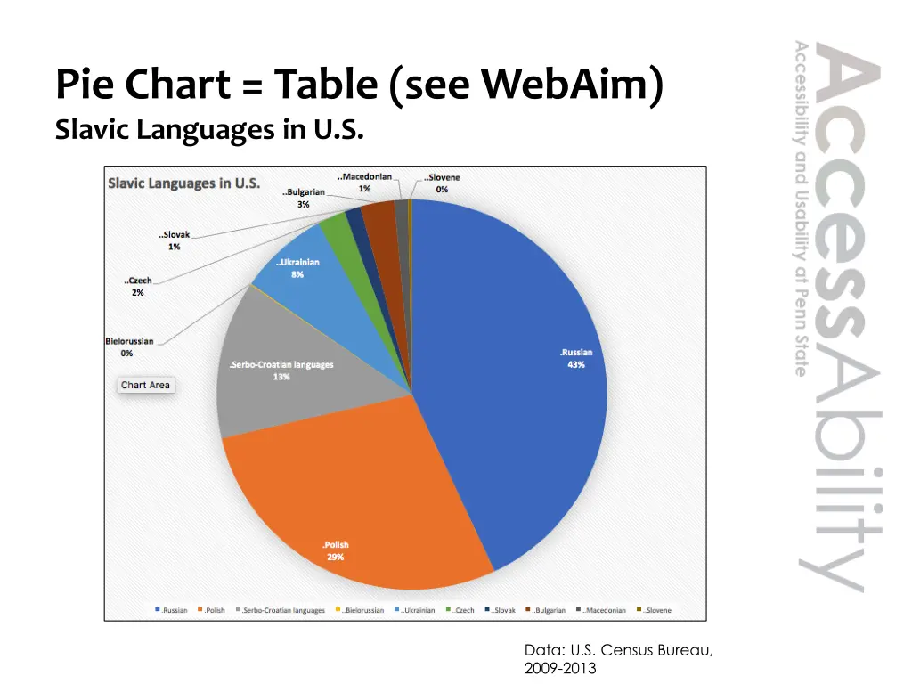 pie chart table see webaim slavic languages in u s