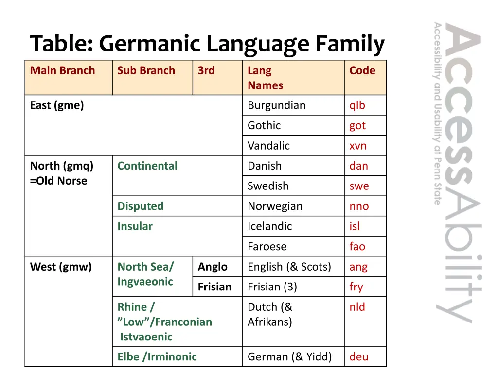 table germanic language family