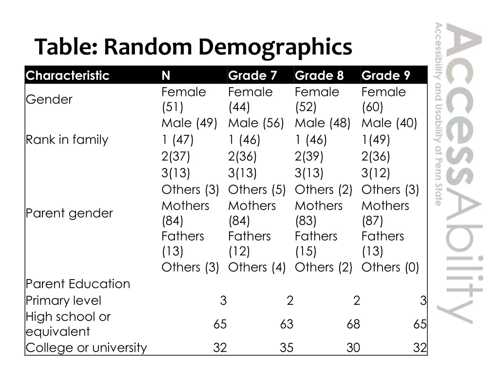 table random demographics characteristic n female