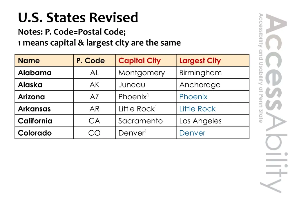 u s states revised notes p code postal code