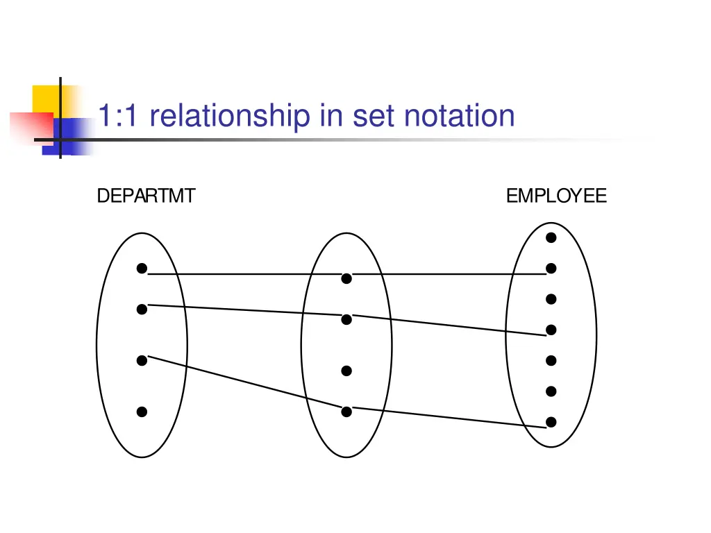 1 1 relationship in set notation