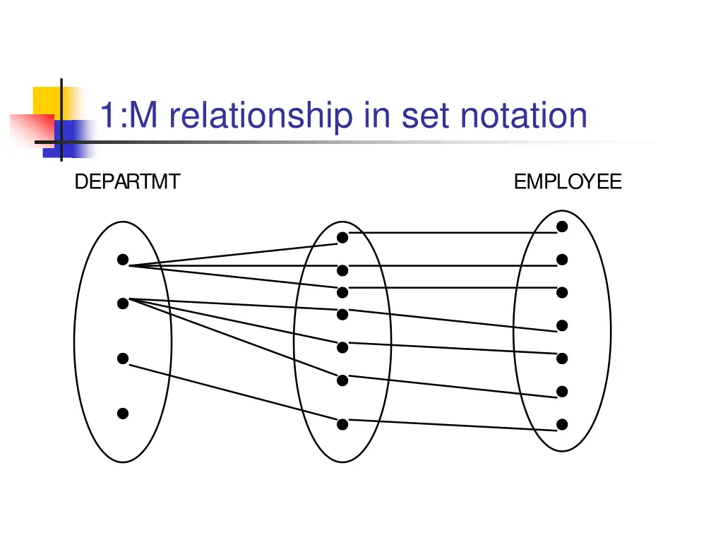 1 m relationship in set notation