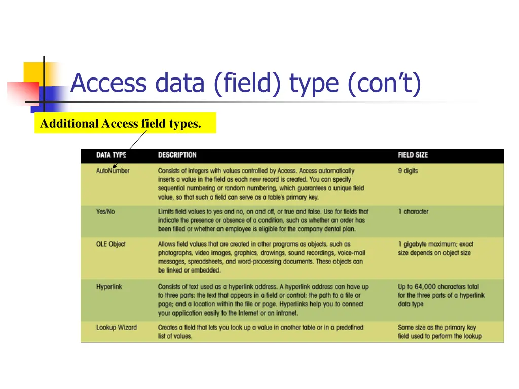 access data field type con t