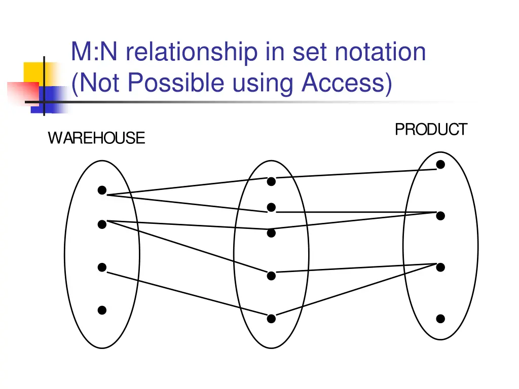 m n relationship in set notation not possible