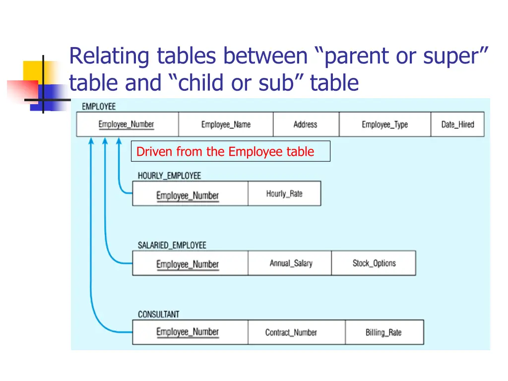 relating tables between parent or super table