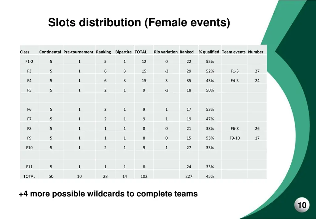 slots distribution female events