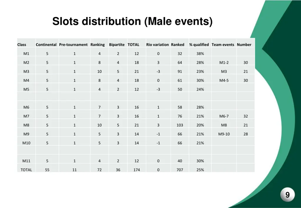 slots distribution male events