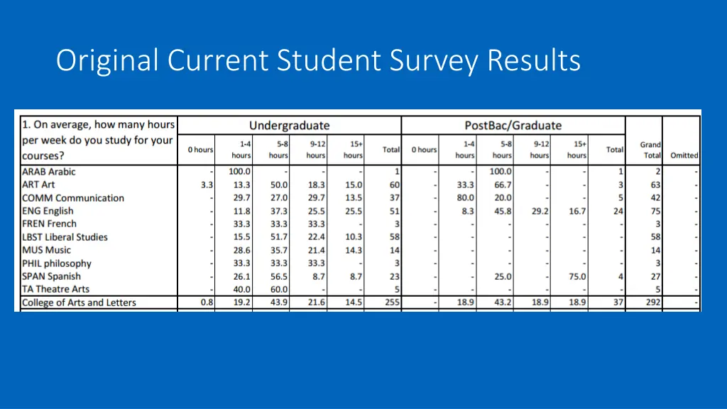 original current student survey results