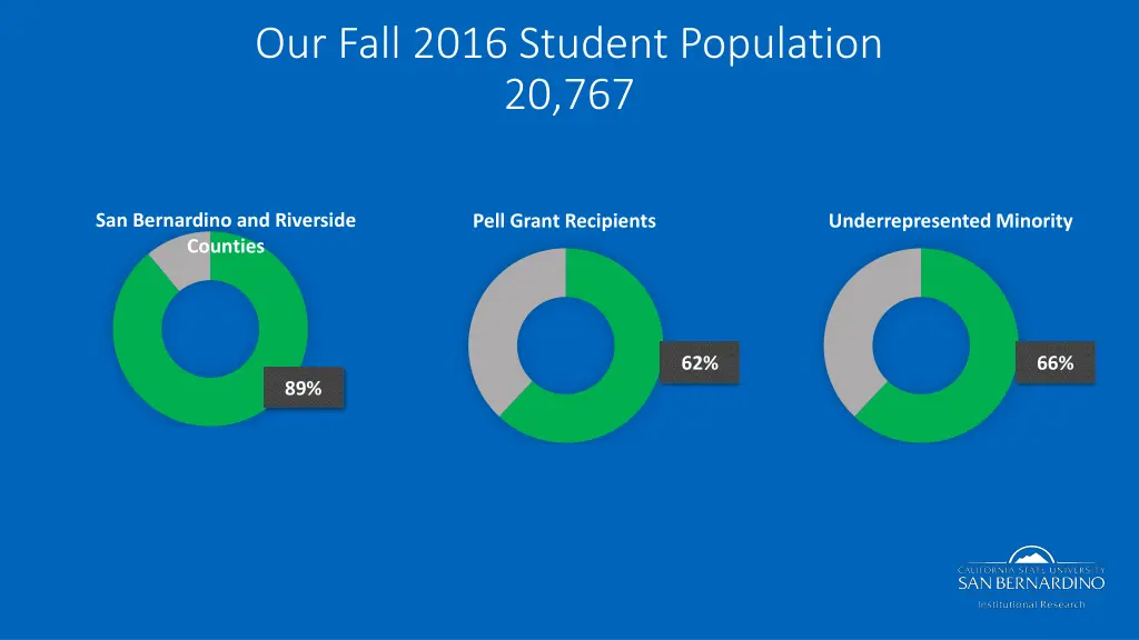 our fall 2016 student population 20 767